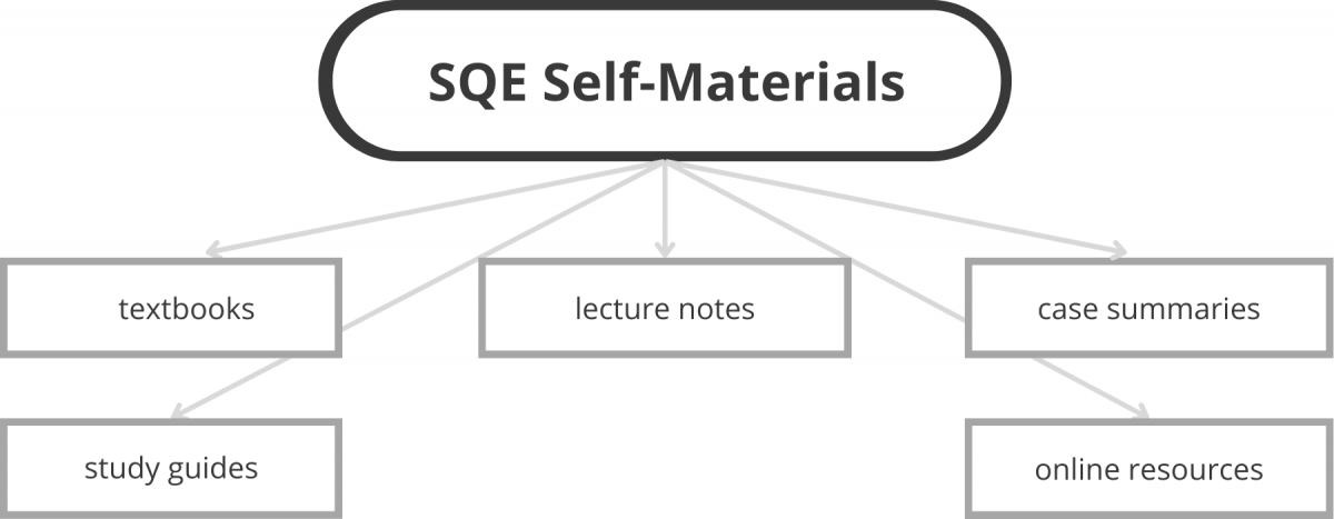 self-materials SQE